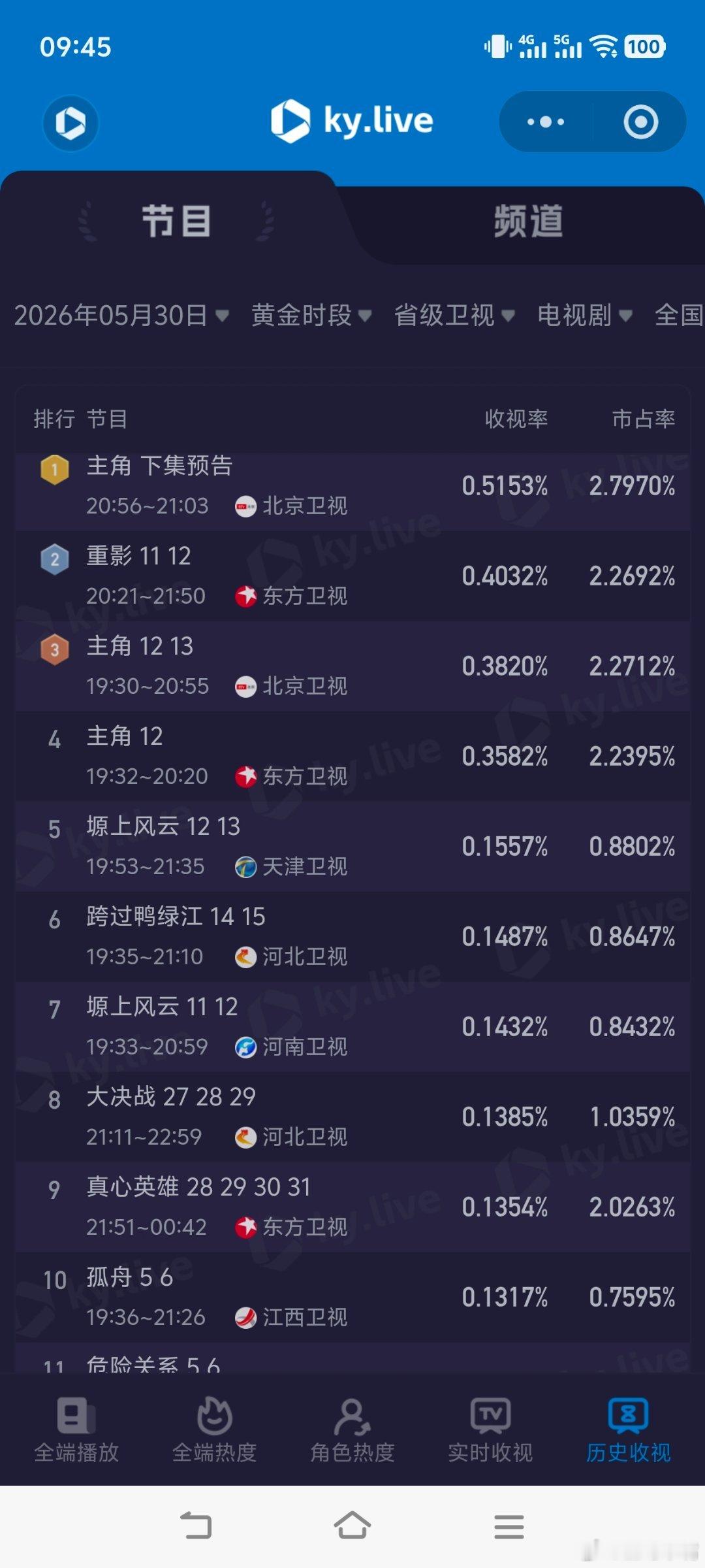 5月30日cvb收视日报主角4.116，酷云2.9400，系数1.400家业