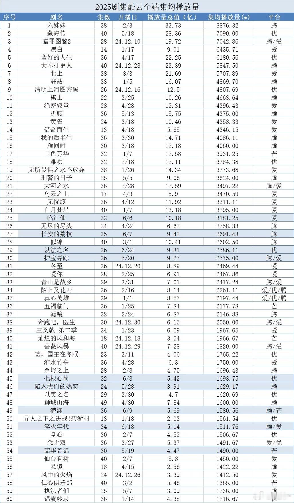 优酷迎来今年第三部酷云全端破亿的了，一共五部，藏海传和以法是平台播放量占大头​