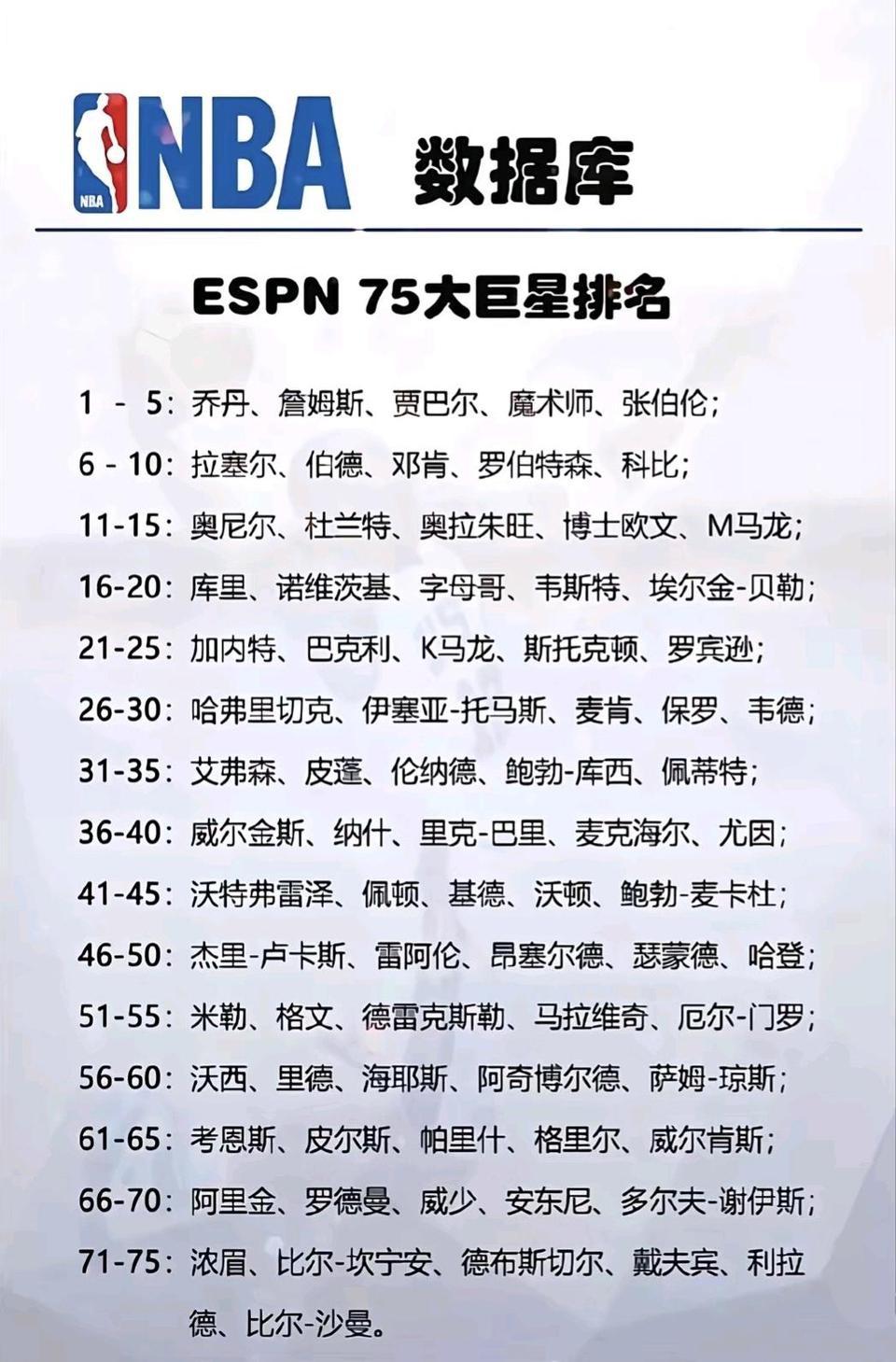 NBA数据库的75大巨星排名，本时代巨星要努力往前冲！詹姆斯第二，只有冲第一