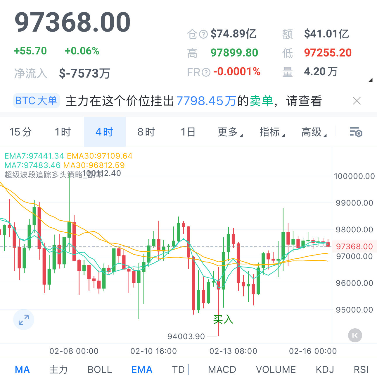 观察当前4小时BTC盘面结构，可以看出BTC在震荡区间内先假突破下轨，随后又假突