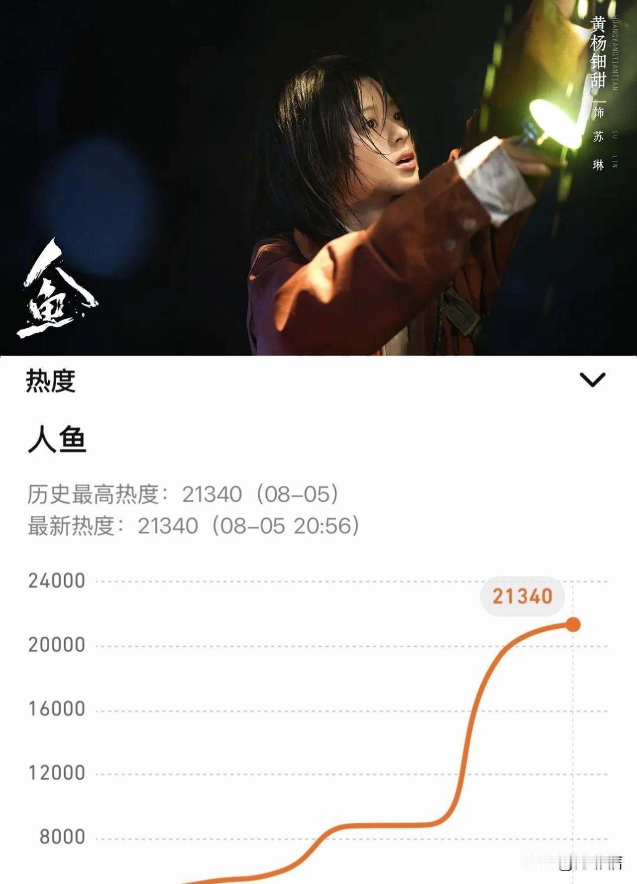 同样是黄杨钿甜主演，新剧《人鱼》开播第二天，便已经赶超了《冰湖重生》整部剧的腾讯