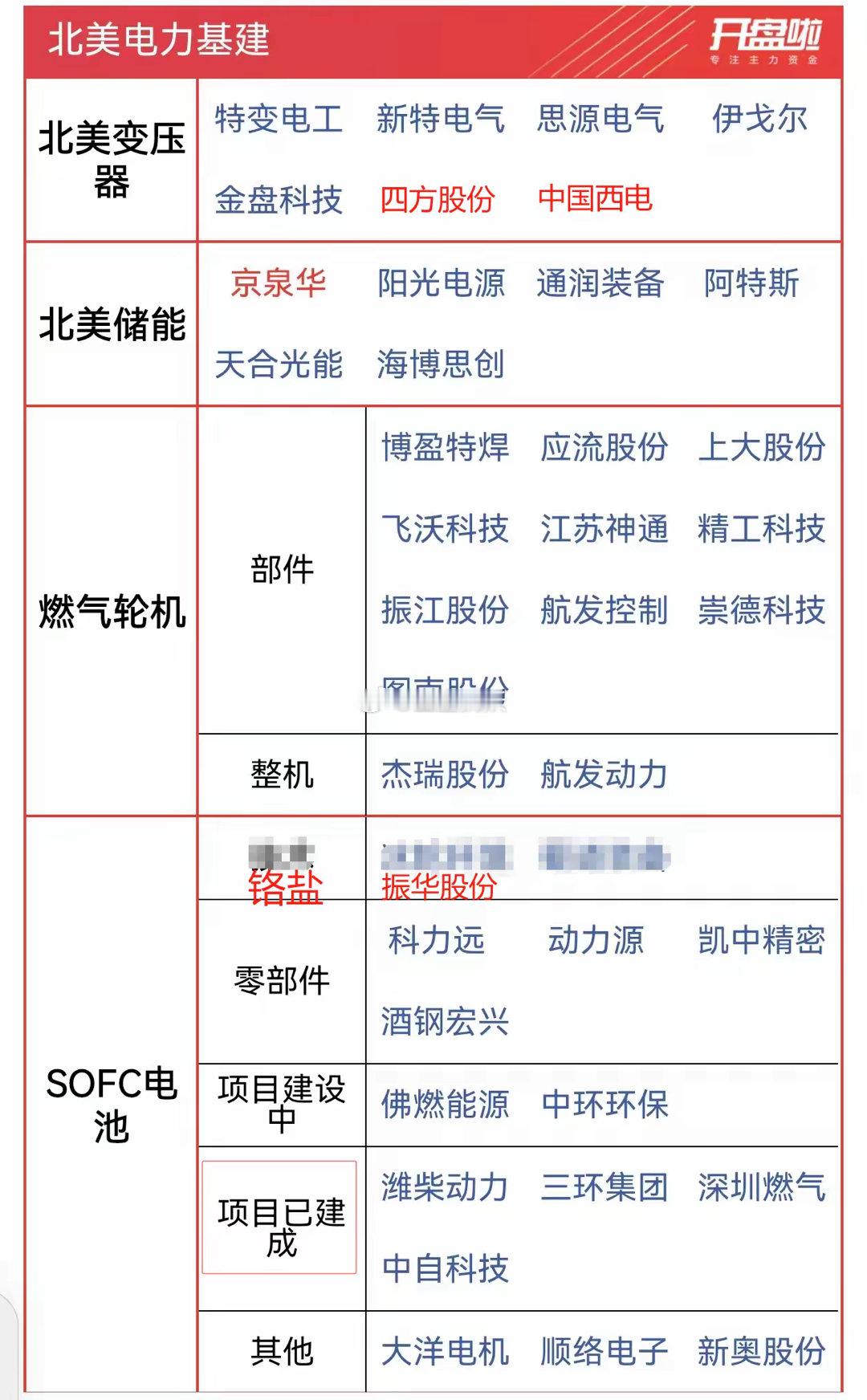 未来的大牛就在其中，北美电力基建——固态变压器、储能、SOFC。​京泉华：新增预