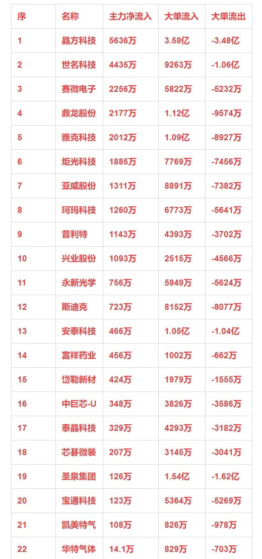 光刻机概念，1月21日主力净流入22强详情序名称主力净流入大单流入大单流