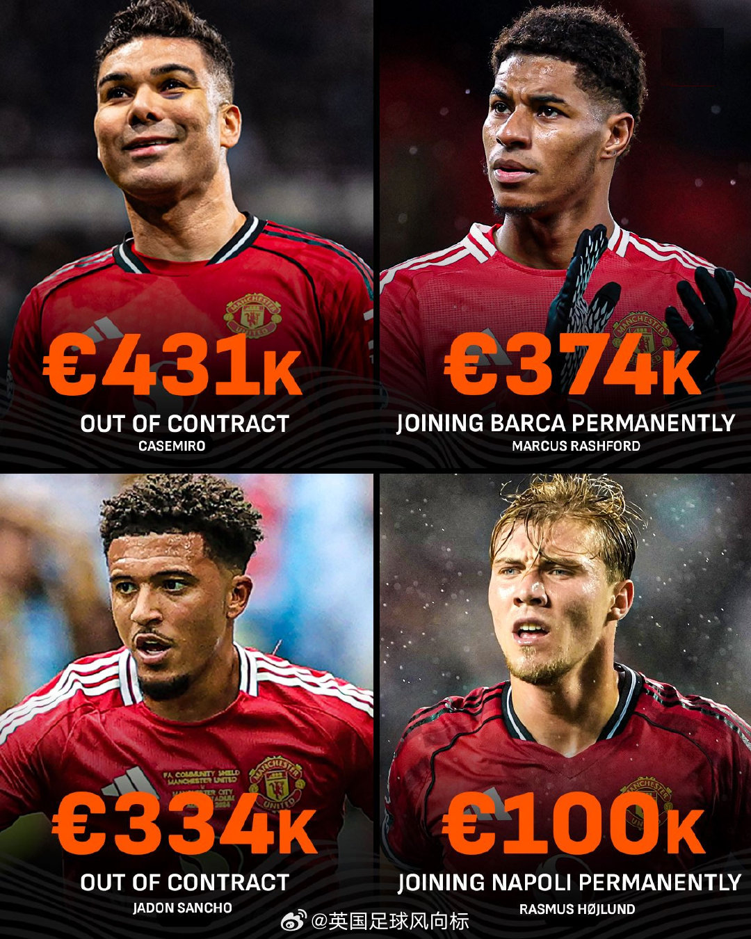 【曼联甩掉四大高薪球员】以欧元来计算，2026年夏窗，曼联预计有四名高薪球员离队