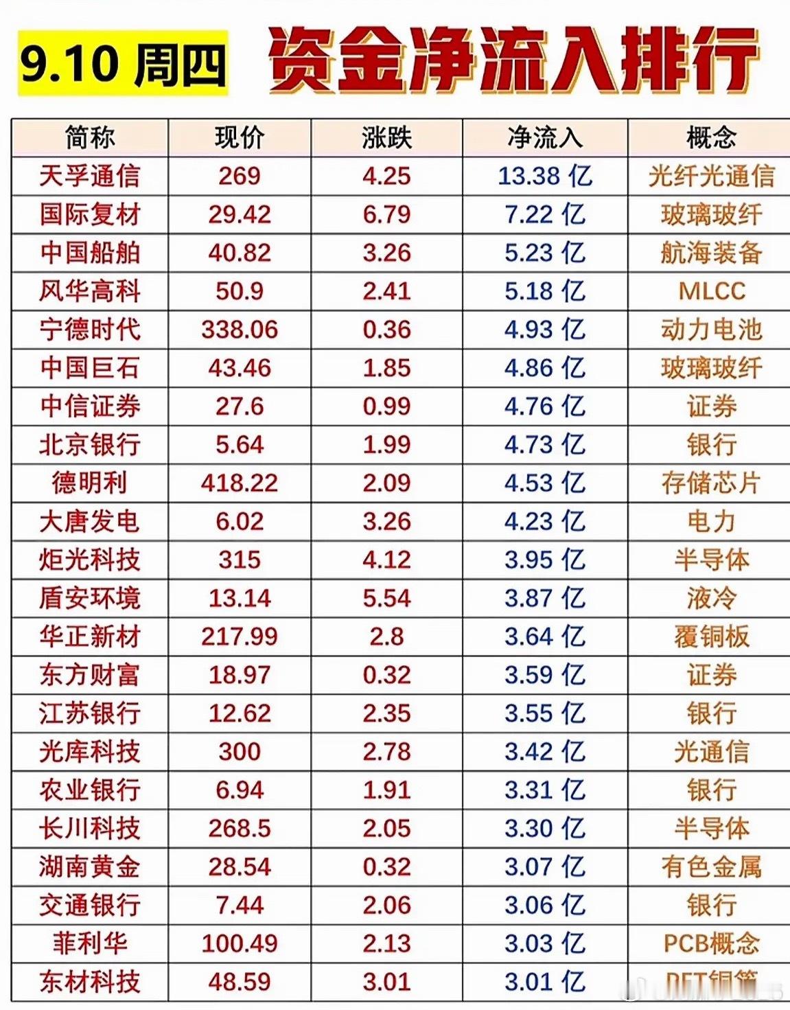 9月10日周四的股市资金流入排行刚整理完，开盘一小时太极实业直接干进去16.39