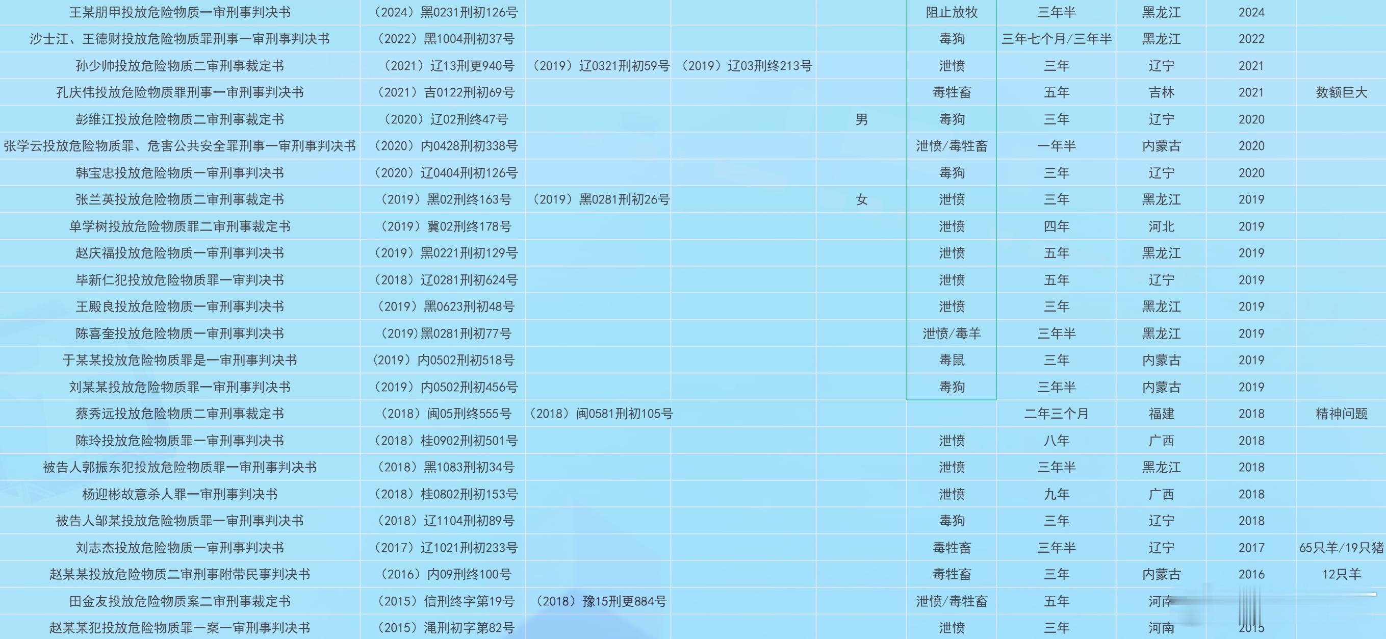 刚刚在查投毒老鼠药的相关判例。先说整体结论。自2014年起，投毒氟乙酸被判投放危