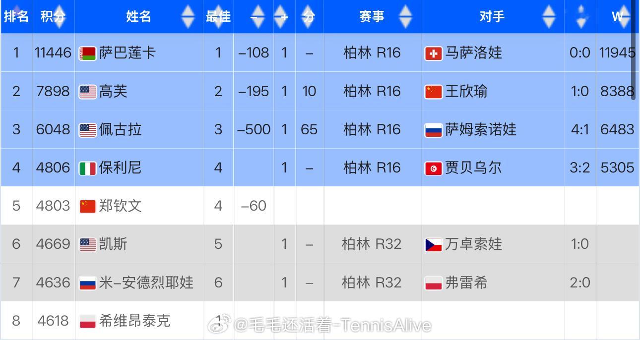 【郑钦文退赛后温网前八种子已经确定】【1】萨巴伦卡【2】高芙【3】佩古拉【4】保