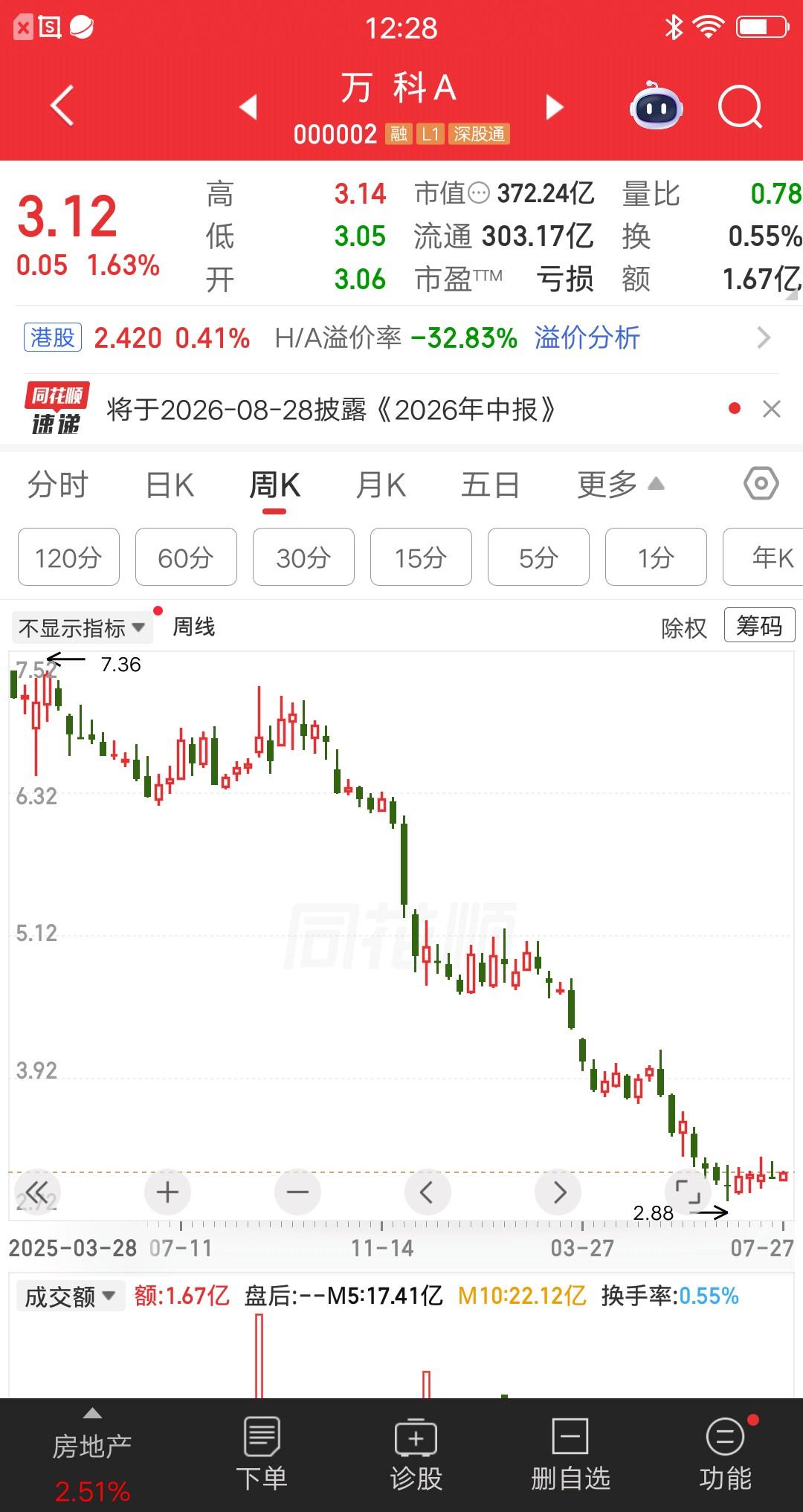 一位股民发视频崩溃大哭，斥资103万重仓万科A，你们猜结果如何？他亏肿了，朋友都