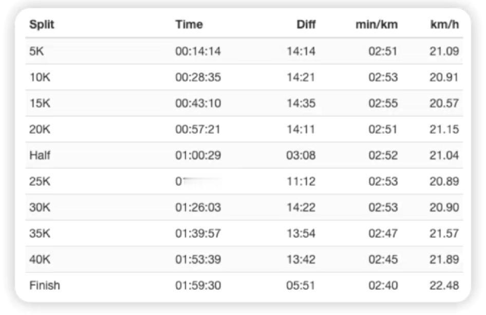 萨维破2分段配速｜后半程负配速萨维伦敦马拉松完成人类首次“破2”壮举，这场马