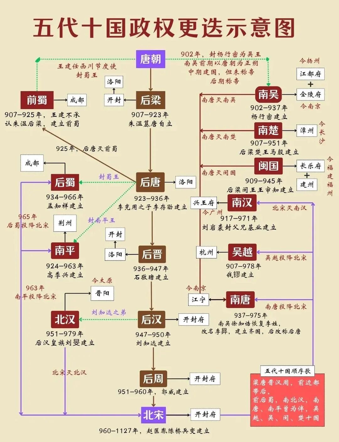历史上，“五代十国”中的十国指前蜀、后蜀、南吴、南唐、吴越、闽国、南楚、南汉、荆