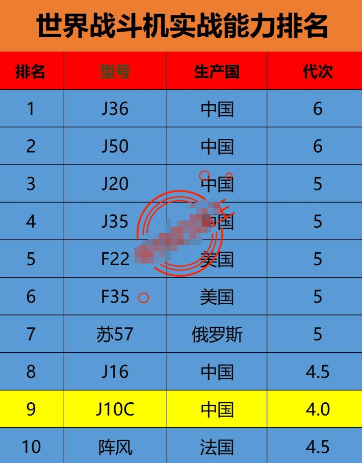 世界战斗机排名：法国阵风位列第10世界战斗机排名：美国F35位列第6世界战斗