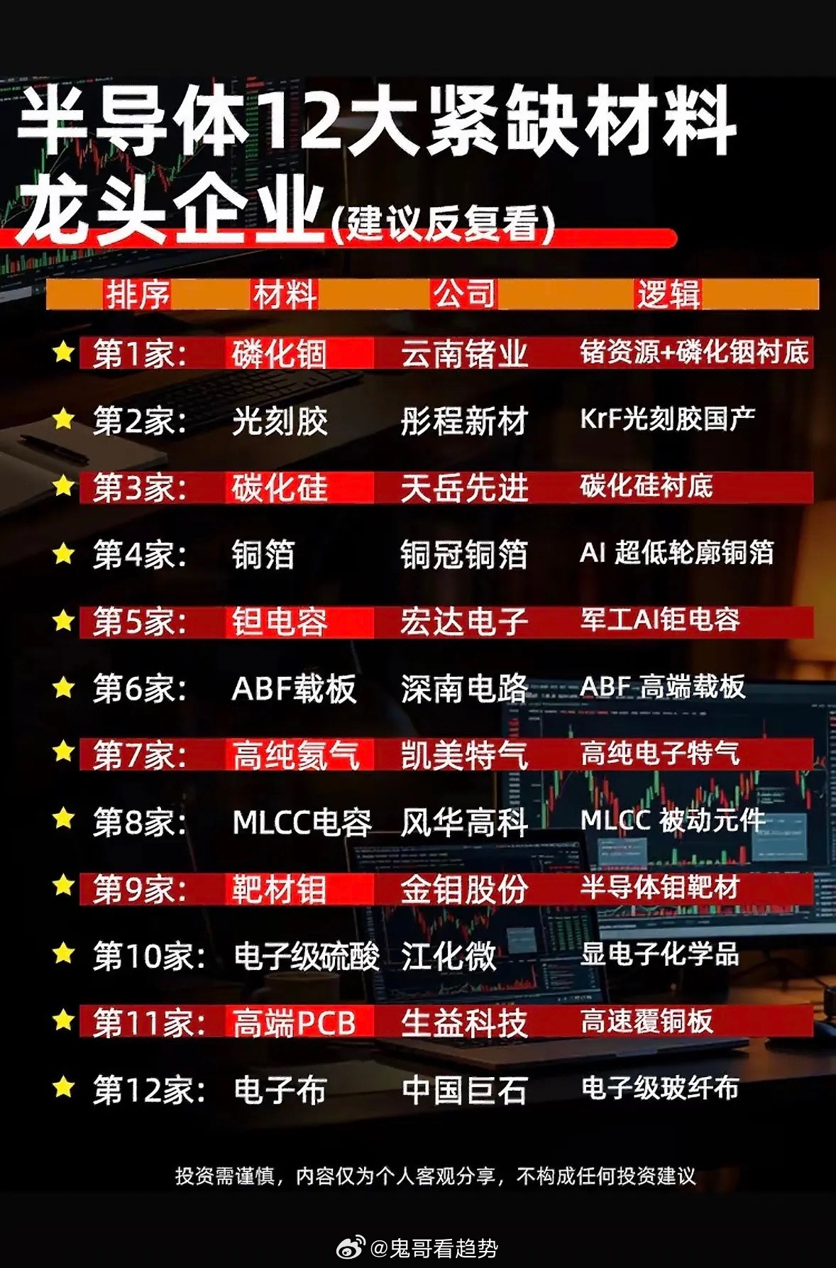 半导体12大紧缺材料龙头集结！干货满满，建议反复观看哦～半导体行业里，12大紧缺