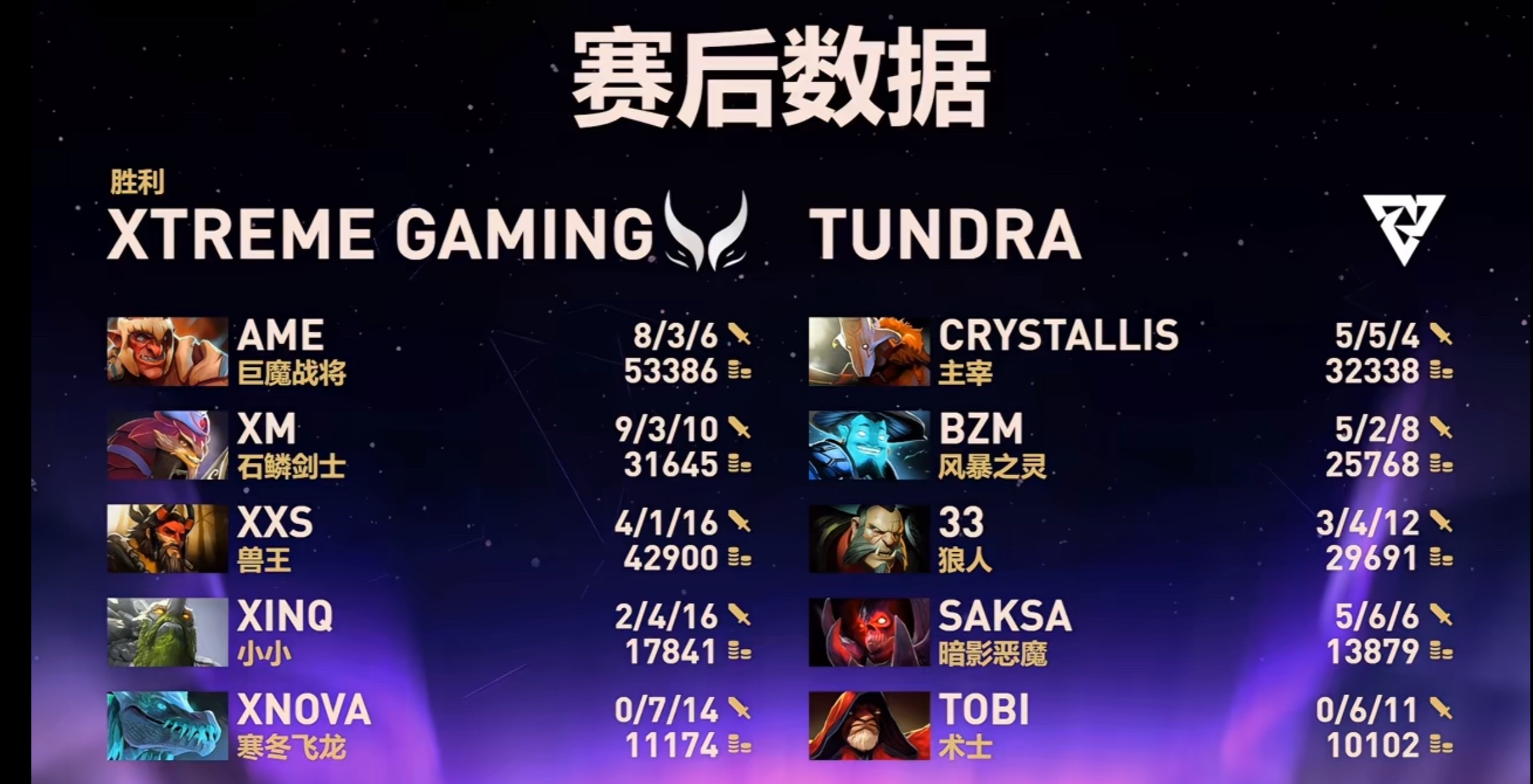 有惊无险！XG第一把拿下！dota2​​​
