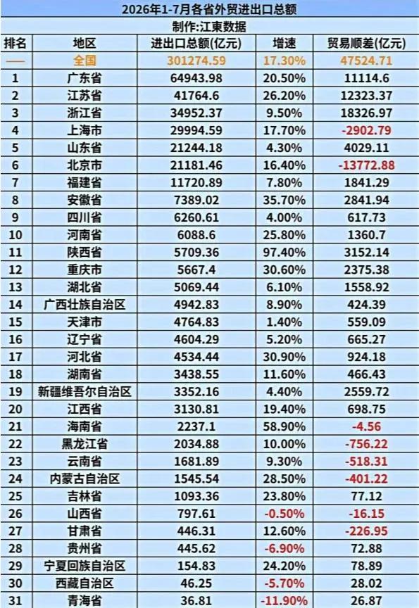 2026年1月至7月我国各省外贸进出口额状况，外贸顺差最大的是北京上海，增速最大
