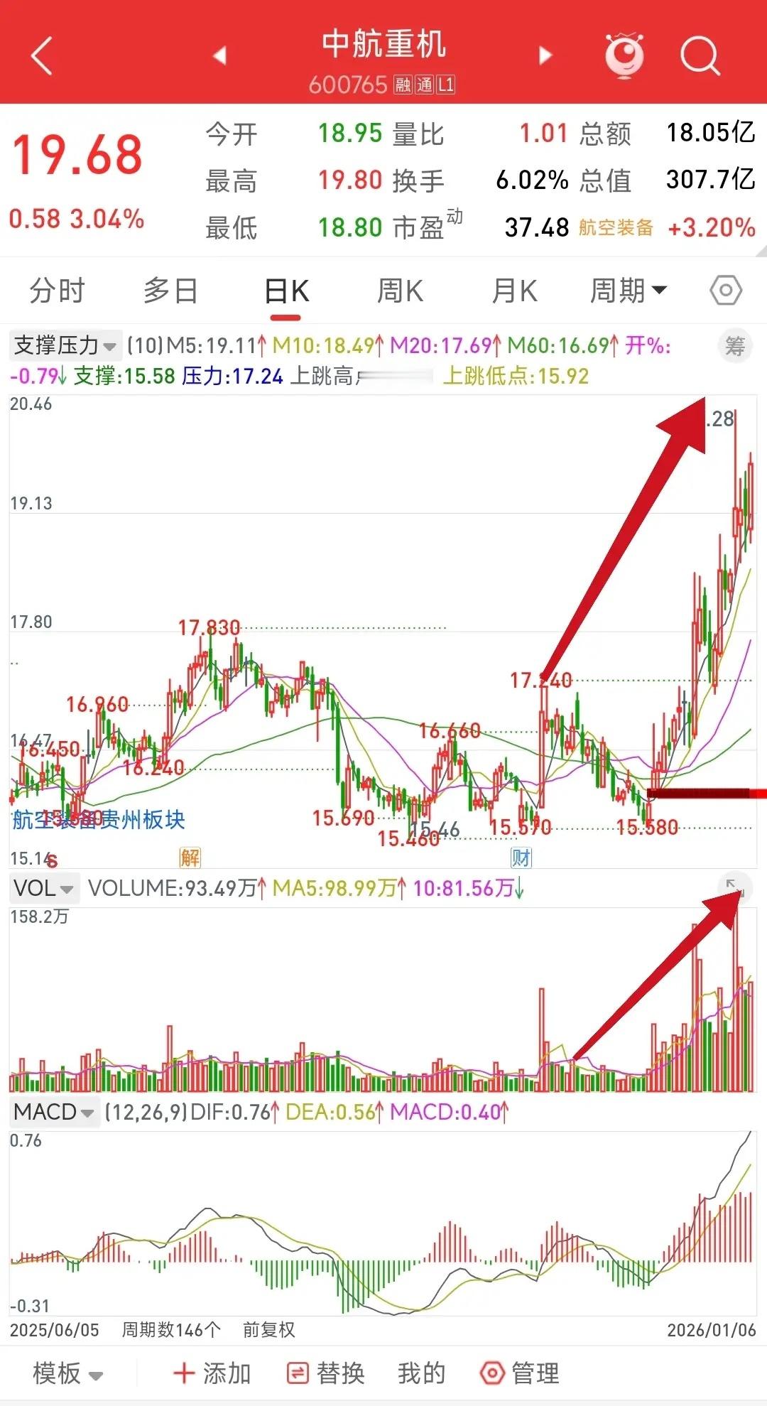 中航重机，看着涨的挺猛，仔细一看才20个点[捂脸哭]，相对于板块，严重滞涨啊，