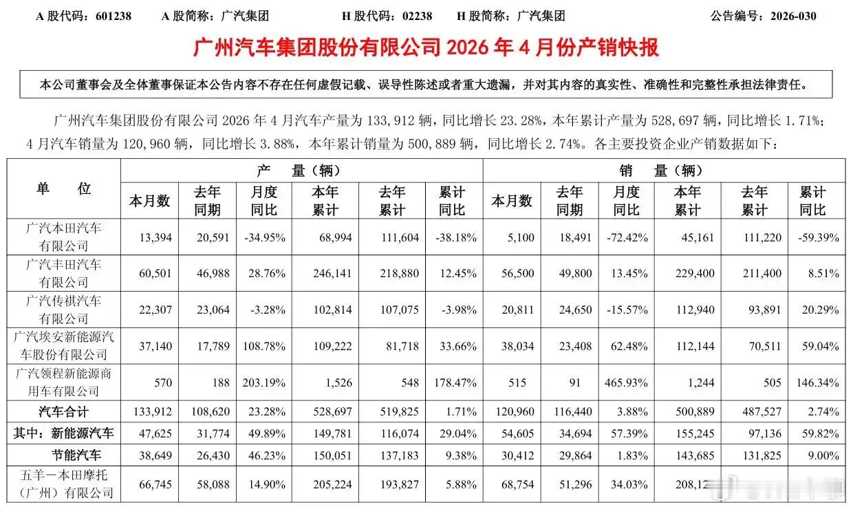 广本销量惨淡广本4月销量5100辆，同比下降72.42%……这个新闻有点吓人了