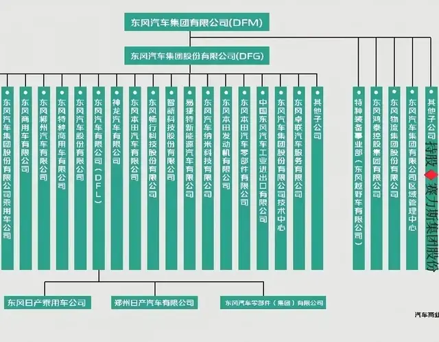 东风公司下属子公司和相关投资企业表列,不含分公司和远辈公司。