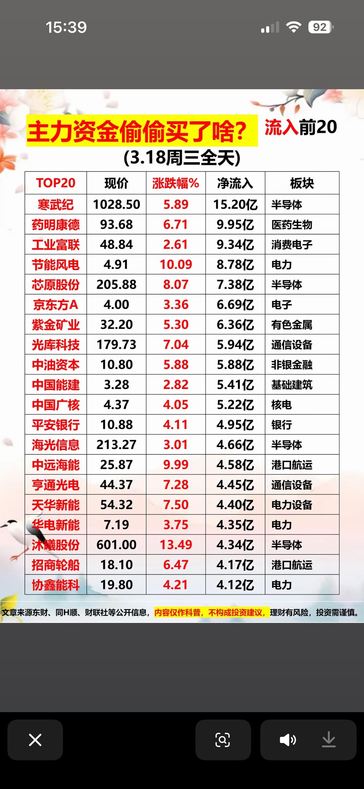 3月24日主力资金偷偷买啥？前20大股票揭秘！3月24日主力资金动向备受关注