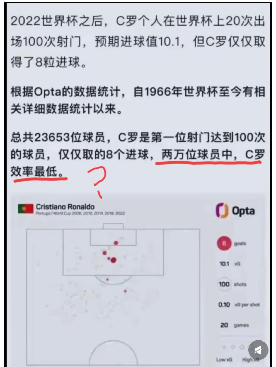 英国顶级体育数据公司给出的一份“C罗在世界杯上”的统计数据。统计显示:C罗个人