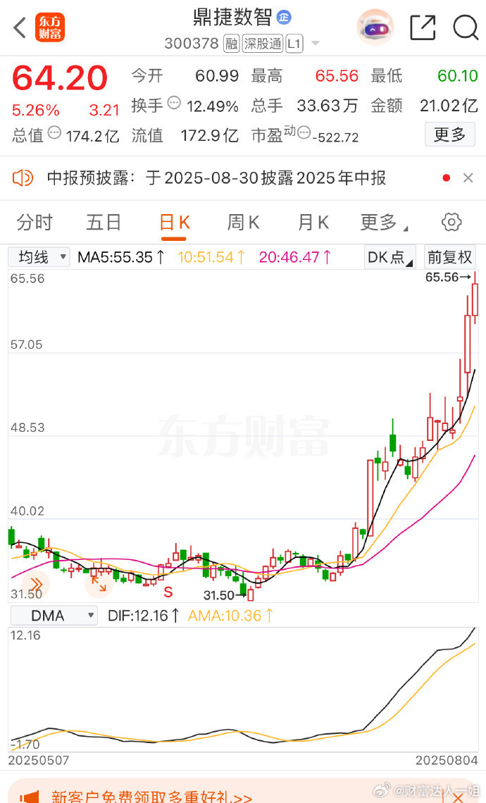 鼎捷数智sz300378趋势很哇塞，大家参考​​​股票​