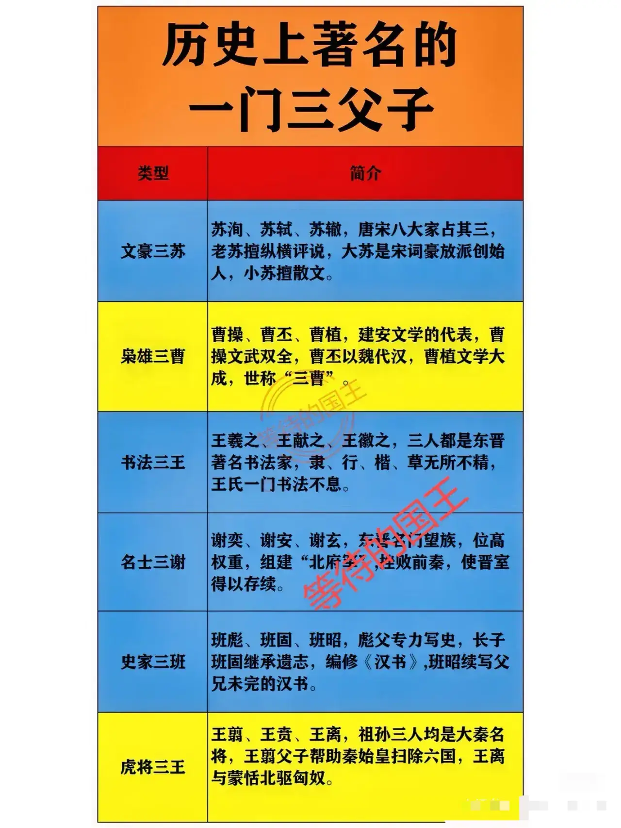 历史上著名的“一门三父子”简介一览表。