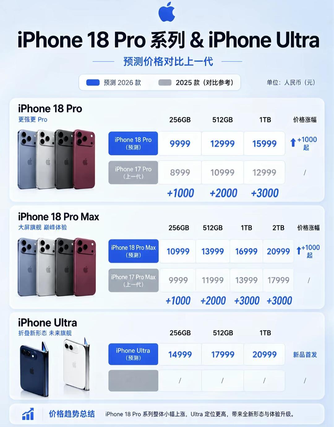 iPhone18Pro价格全曝光！9月9日发布，起售价直接破万打算换苹果新机的朋友，iPhone18