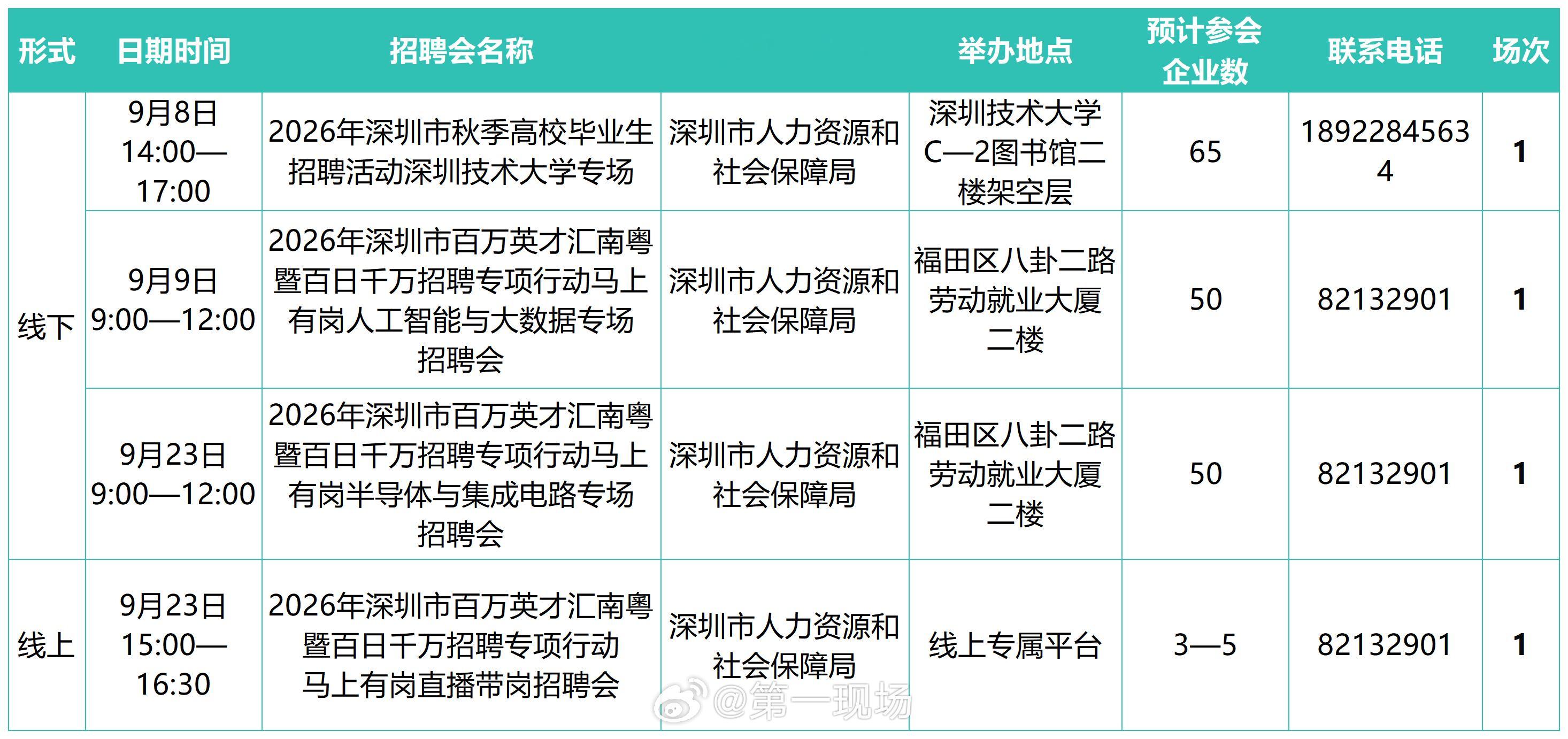 #早安深圳#【深圳发布9月招聘日历】深圳市人力资源和社会保障局发布9月招聘日历，全市将举办141场公