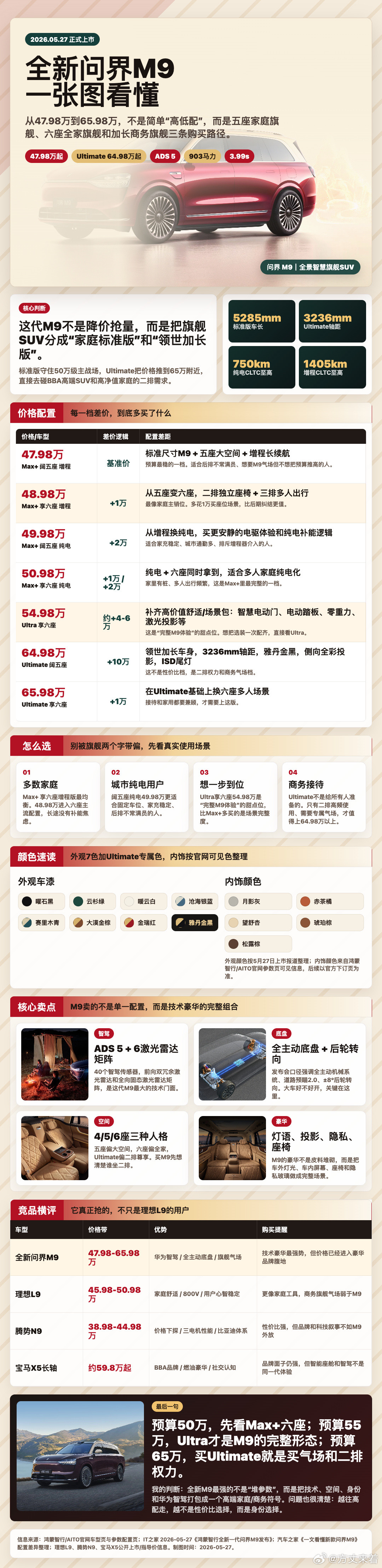全新问界M9这次最容易买错的点，不是配置看不懂，而是很多人会把“旗舰感...