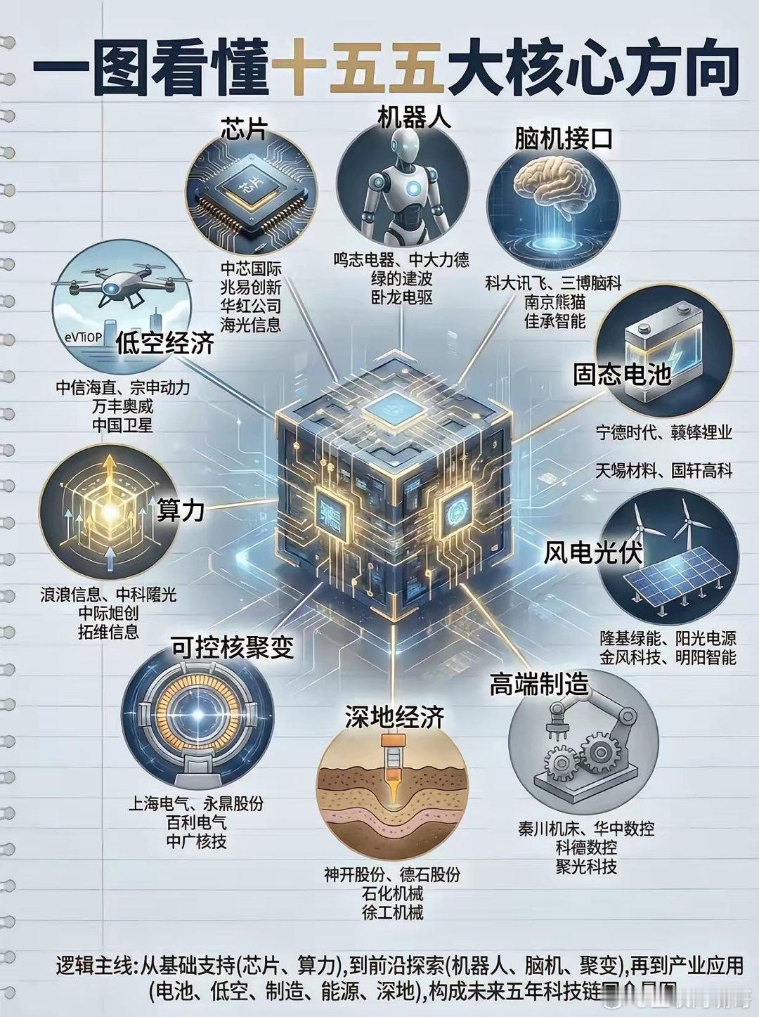 去年的“十五五”方向，正在被陆续炒作☞偶然间发现一个规律，去年规划的十个“十五五