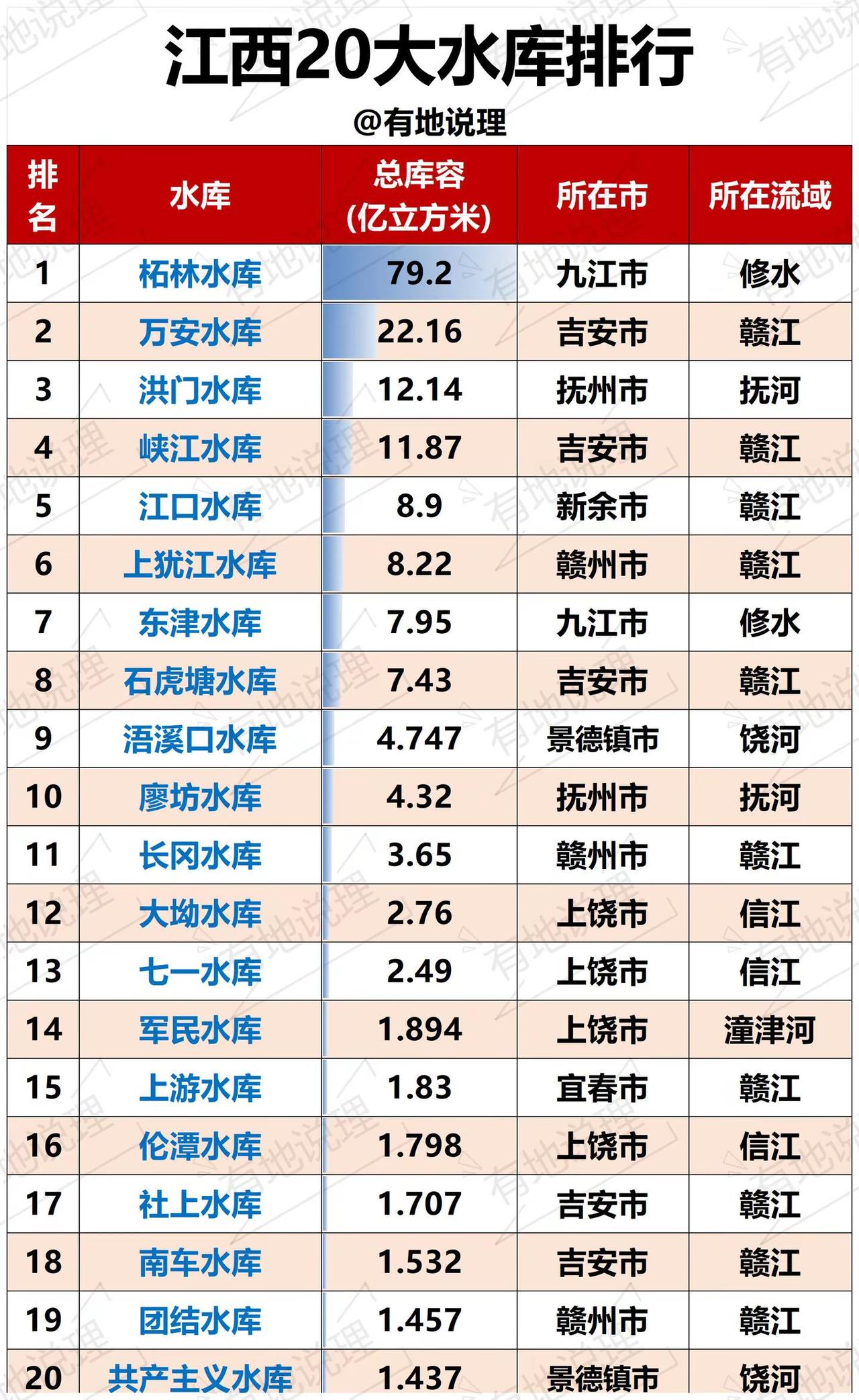 江西20大水库排行，你家乡水库入榜了吗？江西20大水库江西十大水库柘林水库