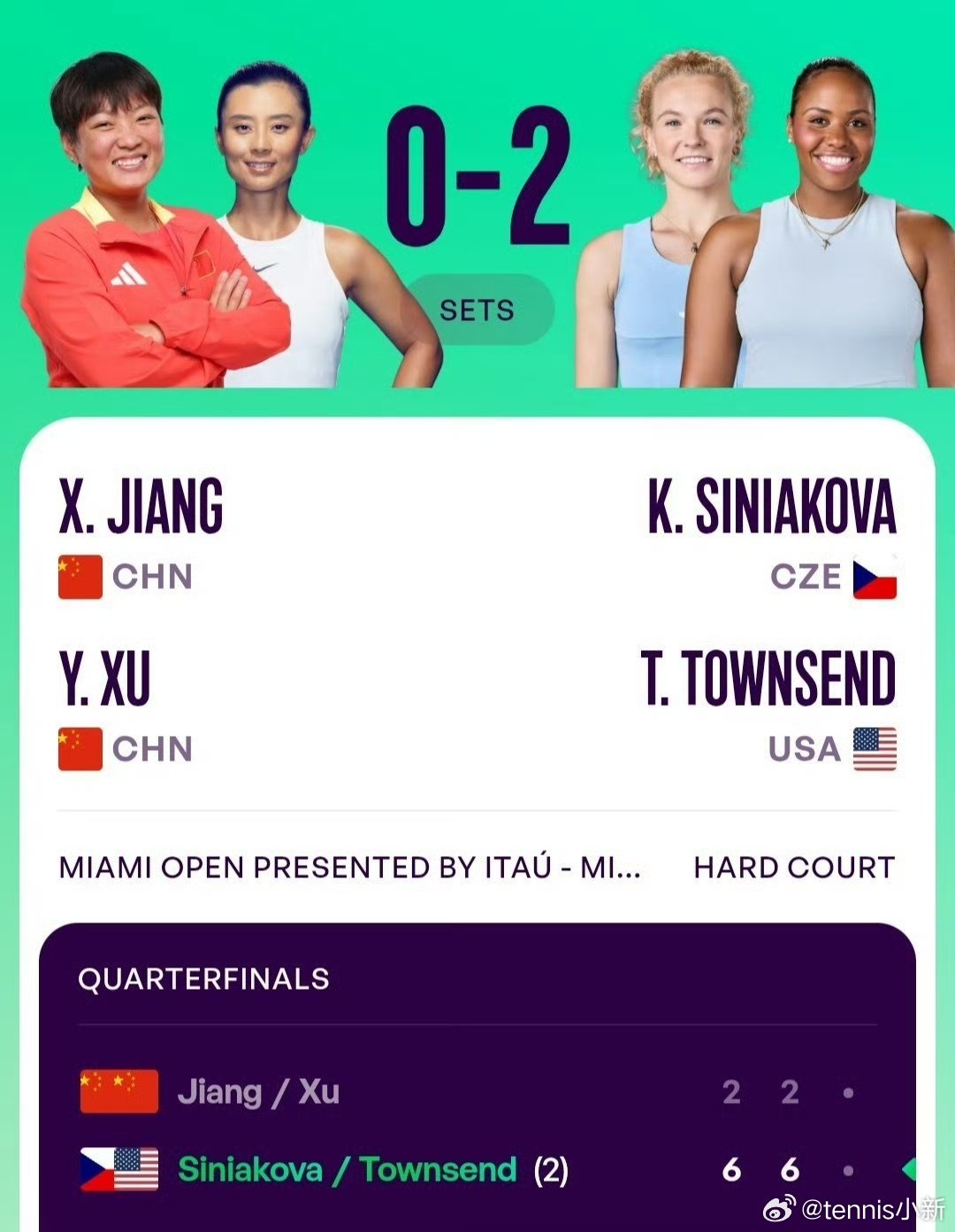 打的真的还可以这站没有让达尼丽娜一直稳定WTA1000🇺🇸迈阿密站女双1/4