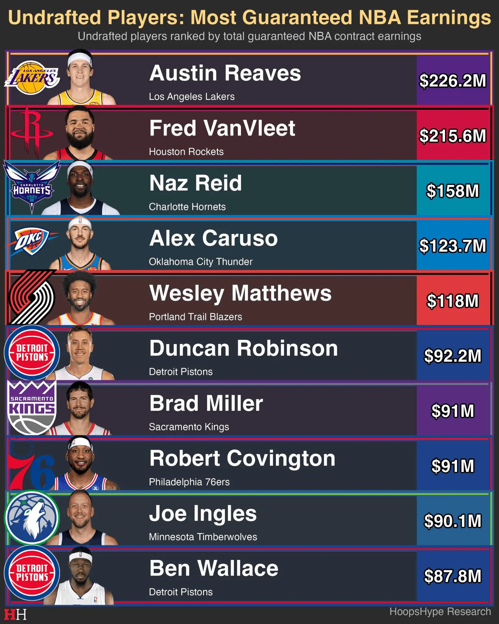 NBA落选秀的生涯合同金额排行榜：1、里夫斯2.26亿美元2、范弗利特2.1