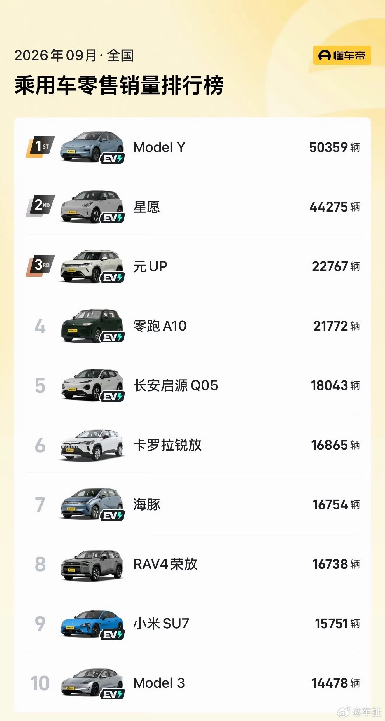 9月销量前10有8款电车ModelY依旧稳住榜首，月销破5万。第二名星愿表现很