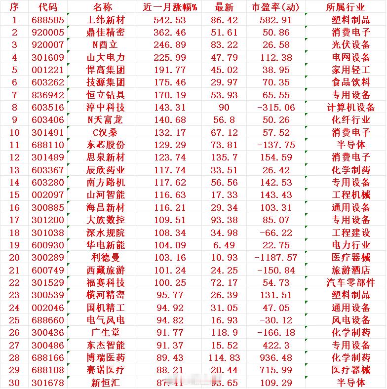 近一个月，整个市场“涨幅最大”的30个股一览!序名称近一月涨幅%1上纬5