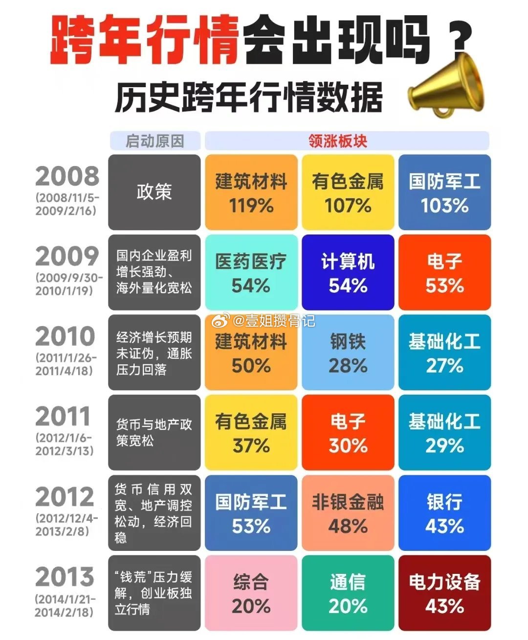 近十七年跨年主线逻辑分析！跨年行情会不会历史重演？17年跨年行情数据大起底！谁是