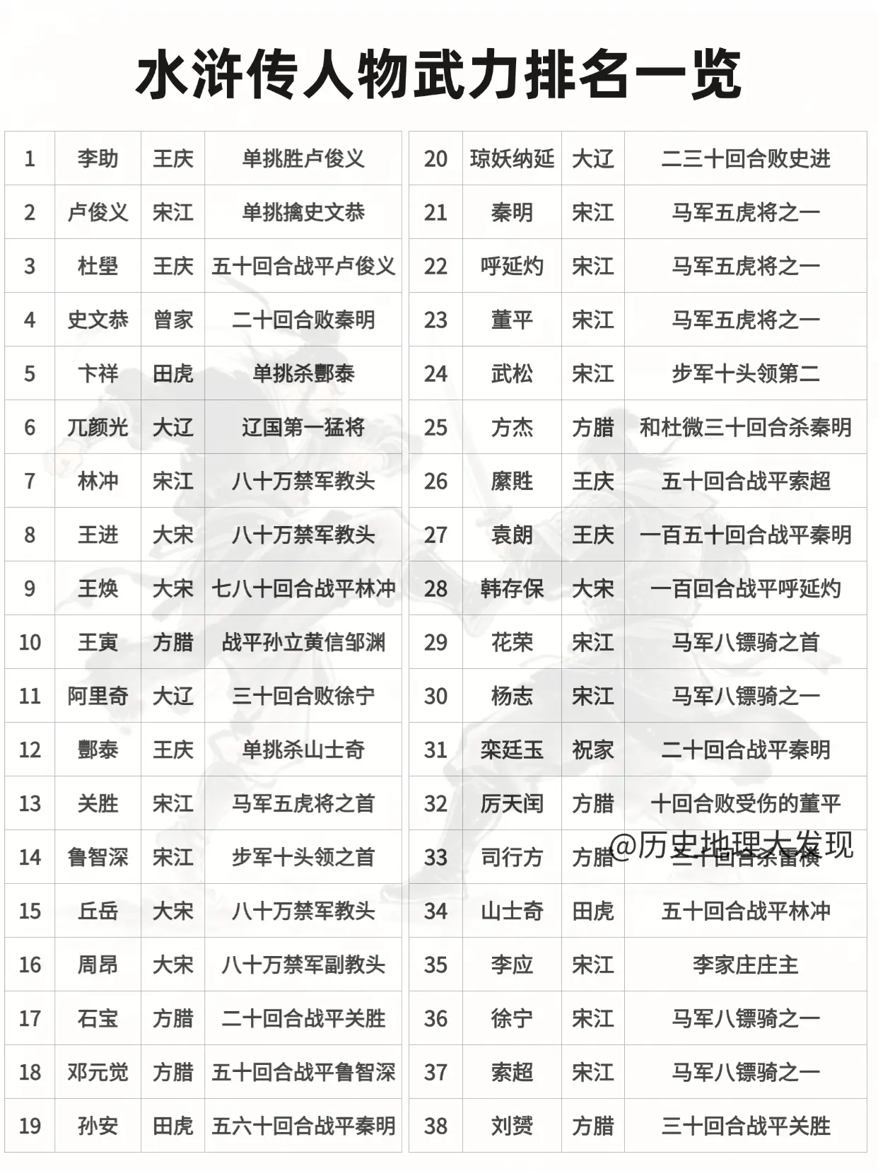 水浒传人物武力排名一览。