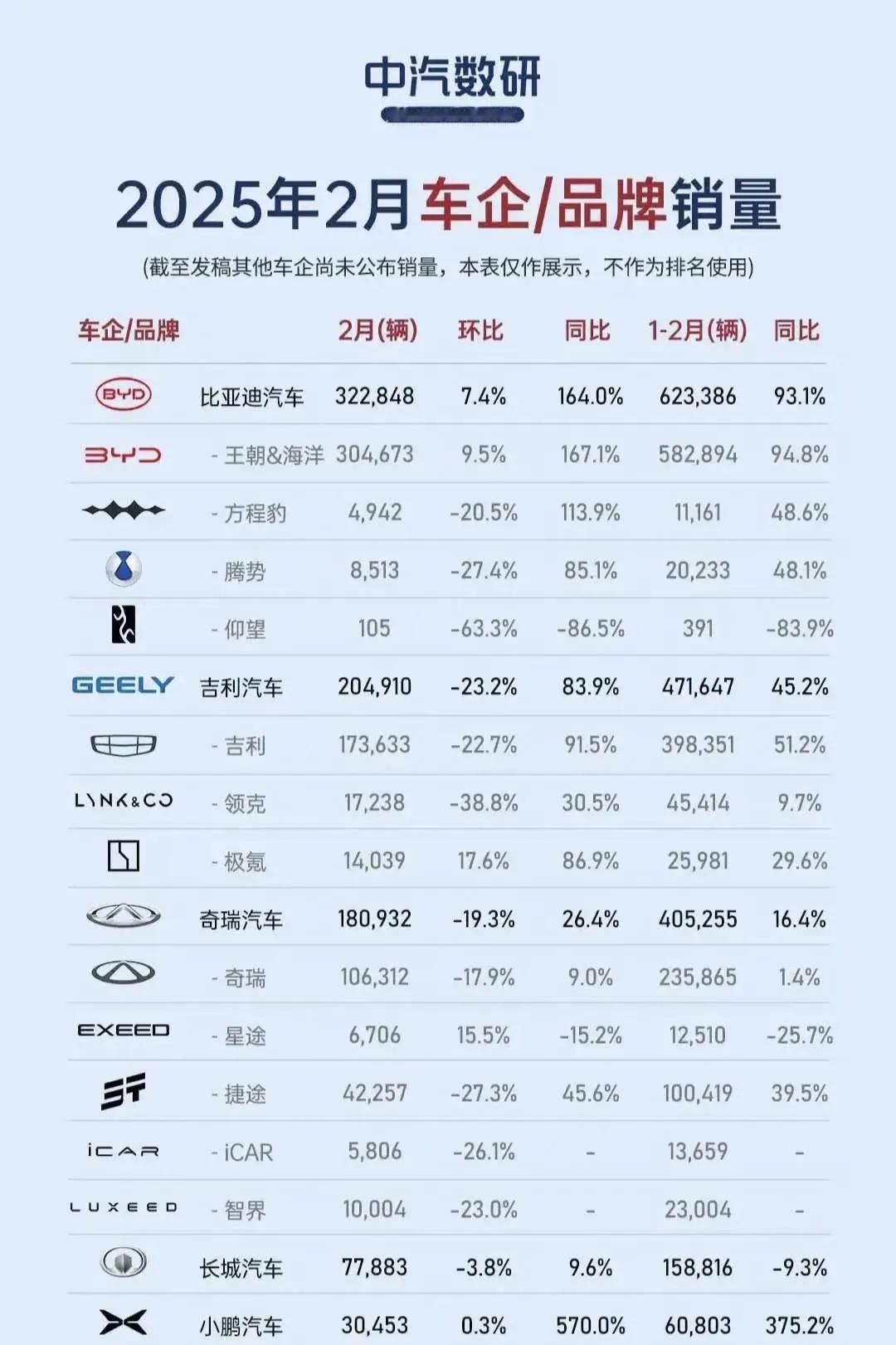 当比亚迪把2月销量拿出来后。恐怕没有一个车企笑得出来了，32万台让友商心都凉了一