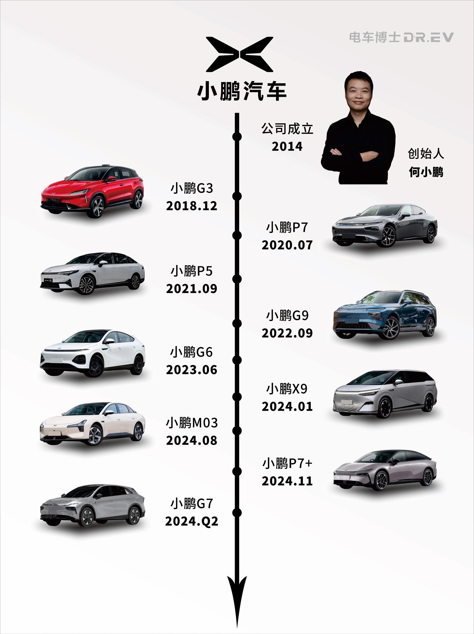 一分钟看懂小鹏历史车型​​​