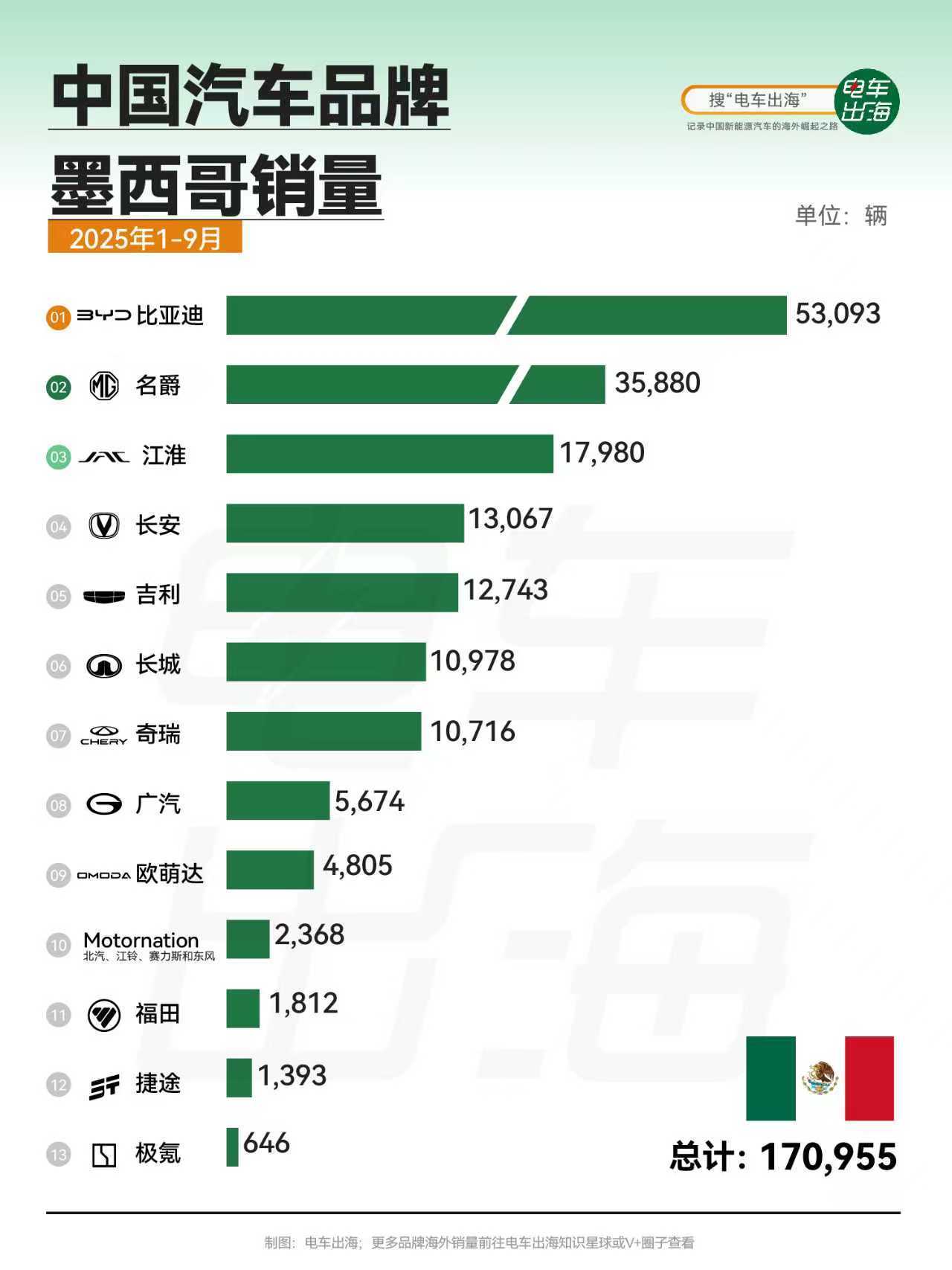 中国汽车品牌墨西哥销量（1-9月）：1.比亚迪：53,093辆2.名爵：35