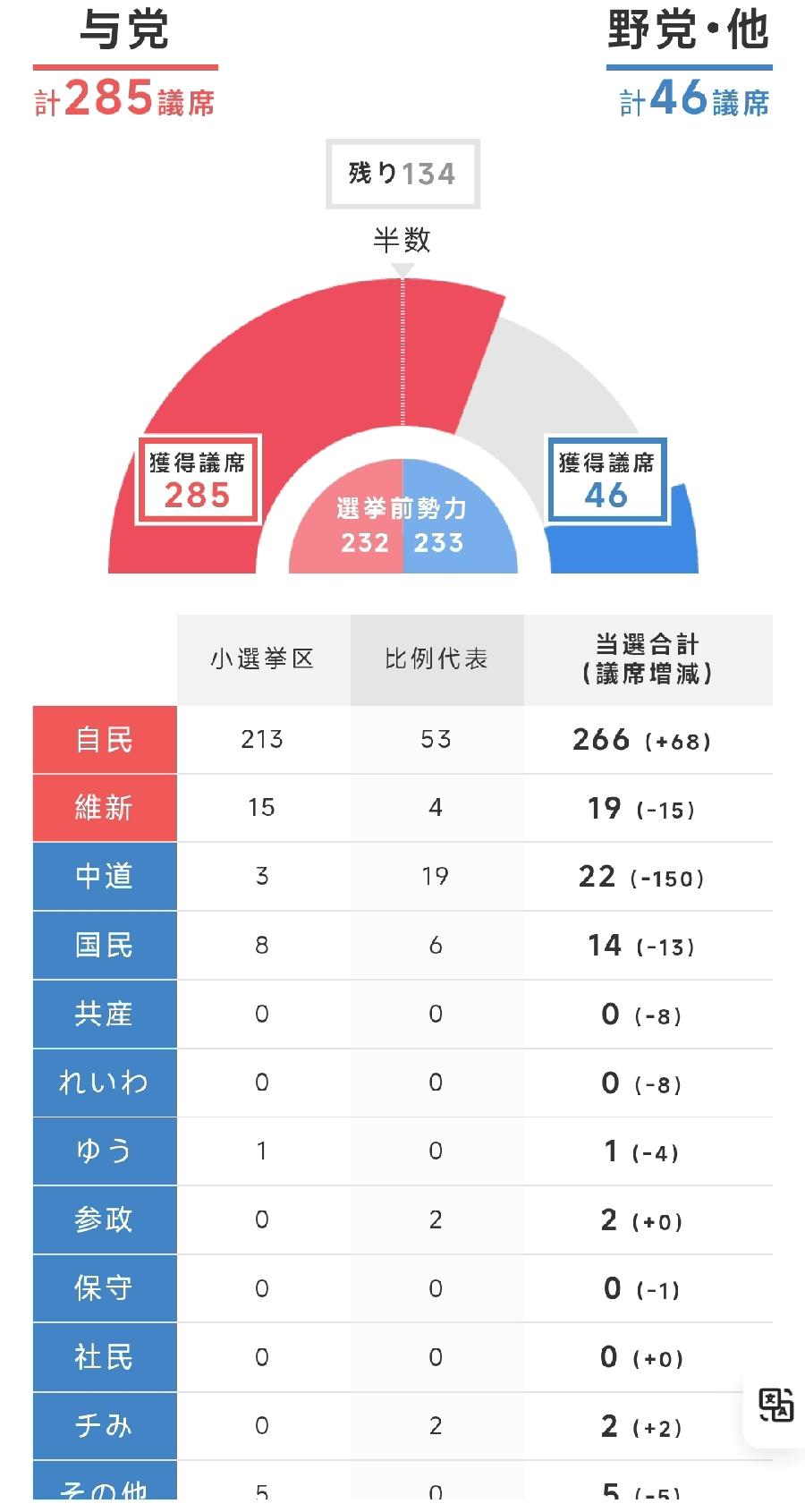 日本众议院选举开票情况，共465席位，高市早苗的自民党266席（选前198席，暴