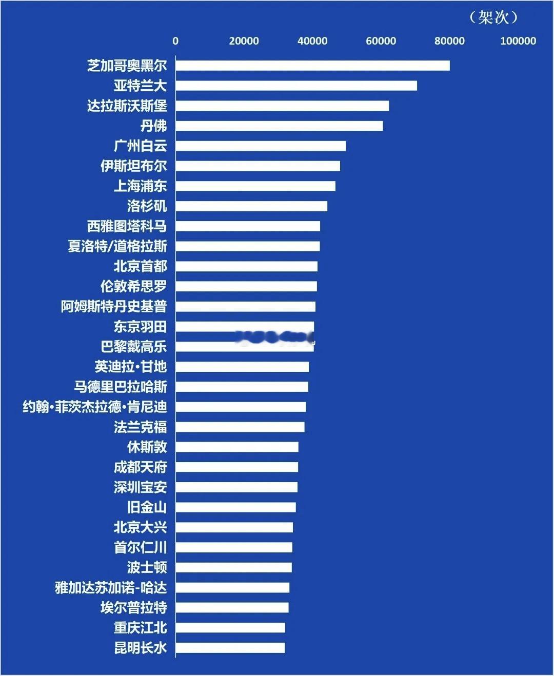 涛说涛话据飞常准公布的全球机场最新排名显示，从飞机起降架次排名看，今年8月成都天