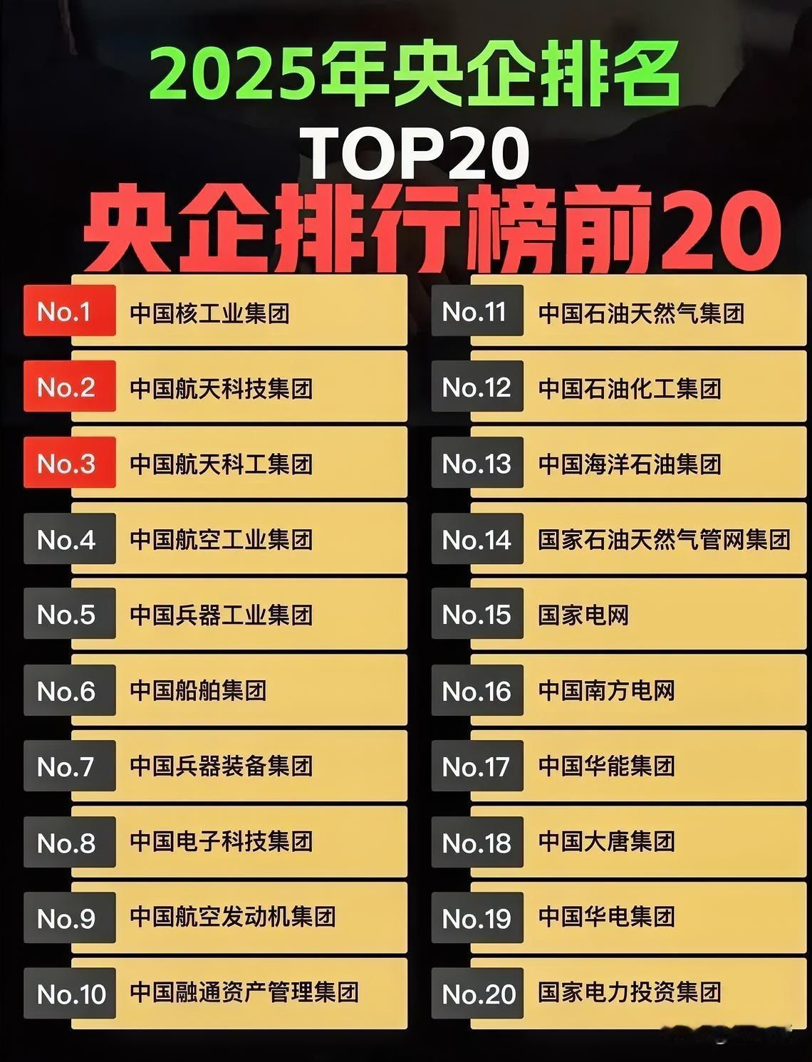 最新排名出炉！2025年央企排行榜前20名揭晓！一图读懂，就业无忧！🔝3依然是