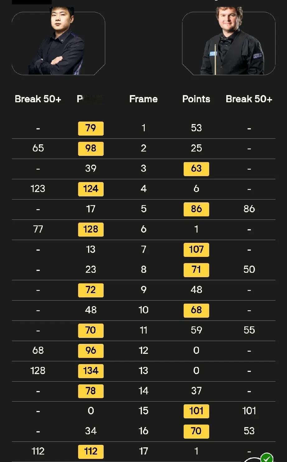 世锦赛正赛首轮战绩（截至20日6点）★1/4区：赵心童10-7海菲尔德