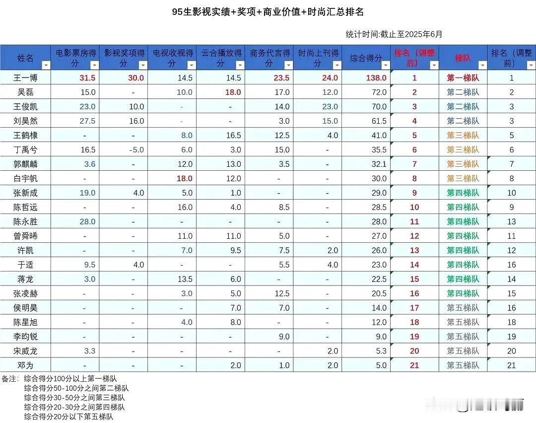 95🥜影视实绩+奖项+商业价值+时尚汇总排名第一梯队：王一博第二梯队：