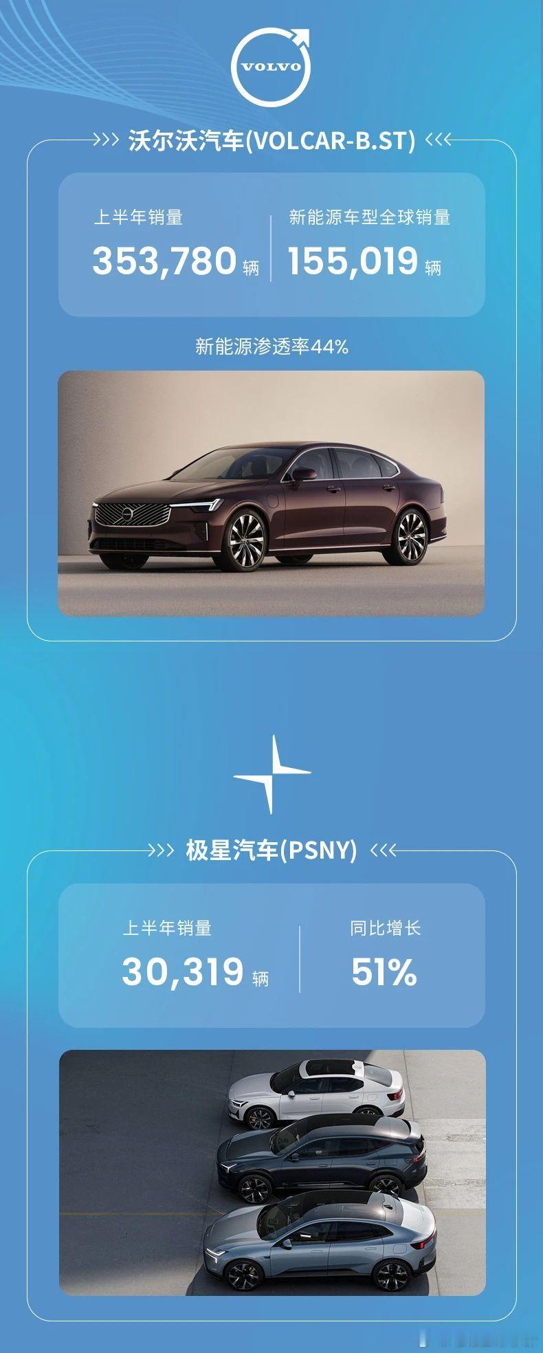 吉利控股集团发布半年报，一起来看看重点数据🙌-集团总销量1931698