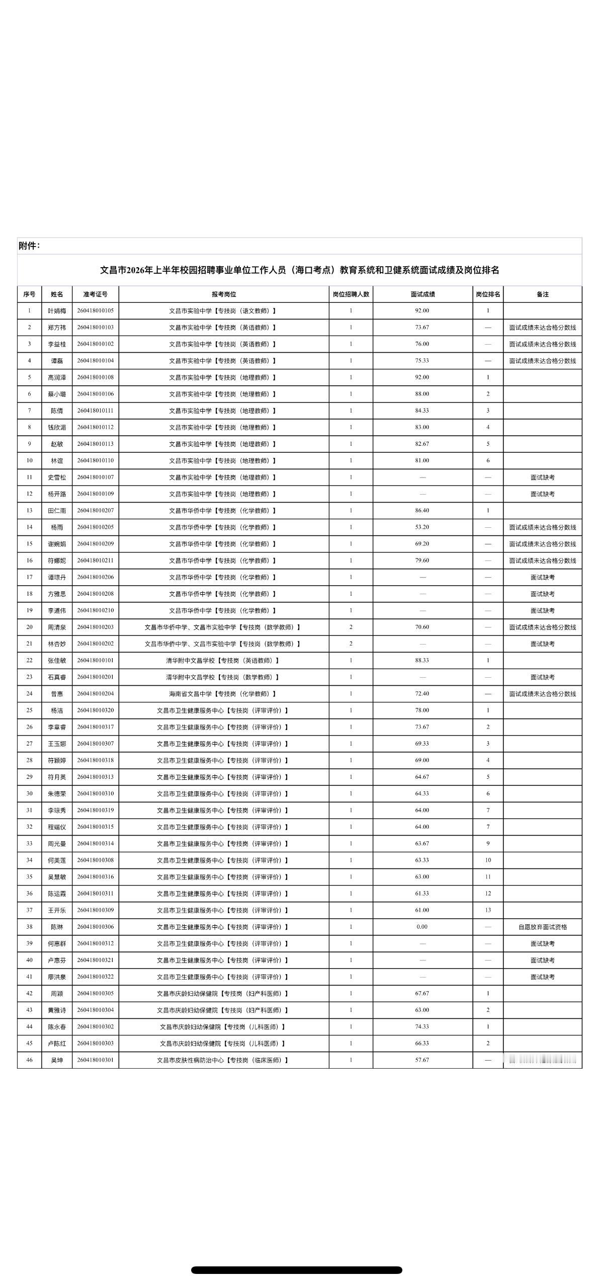 名单已出！海口文昌市事业单位面试成绩公示！📌发布单位:文昌市人力资源和