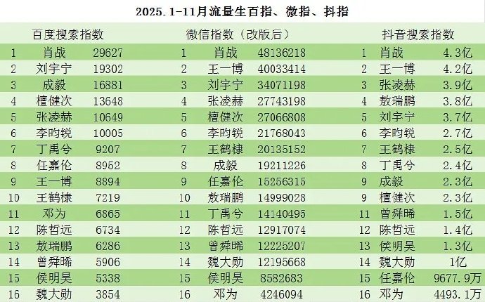 2025年1-11月流量生百指、微指、抖指