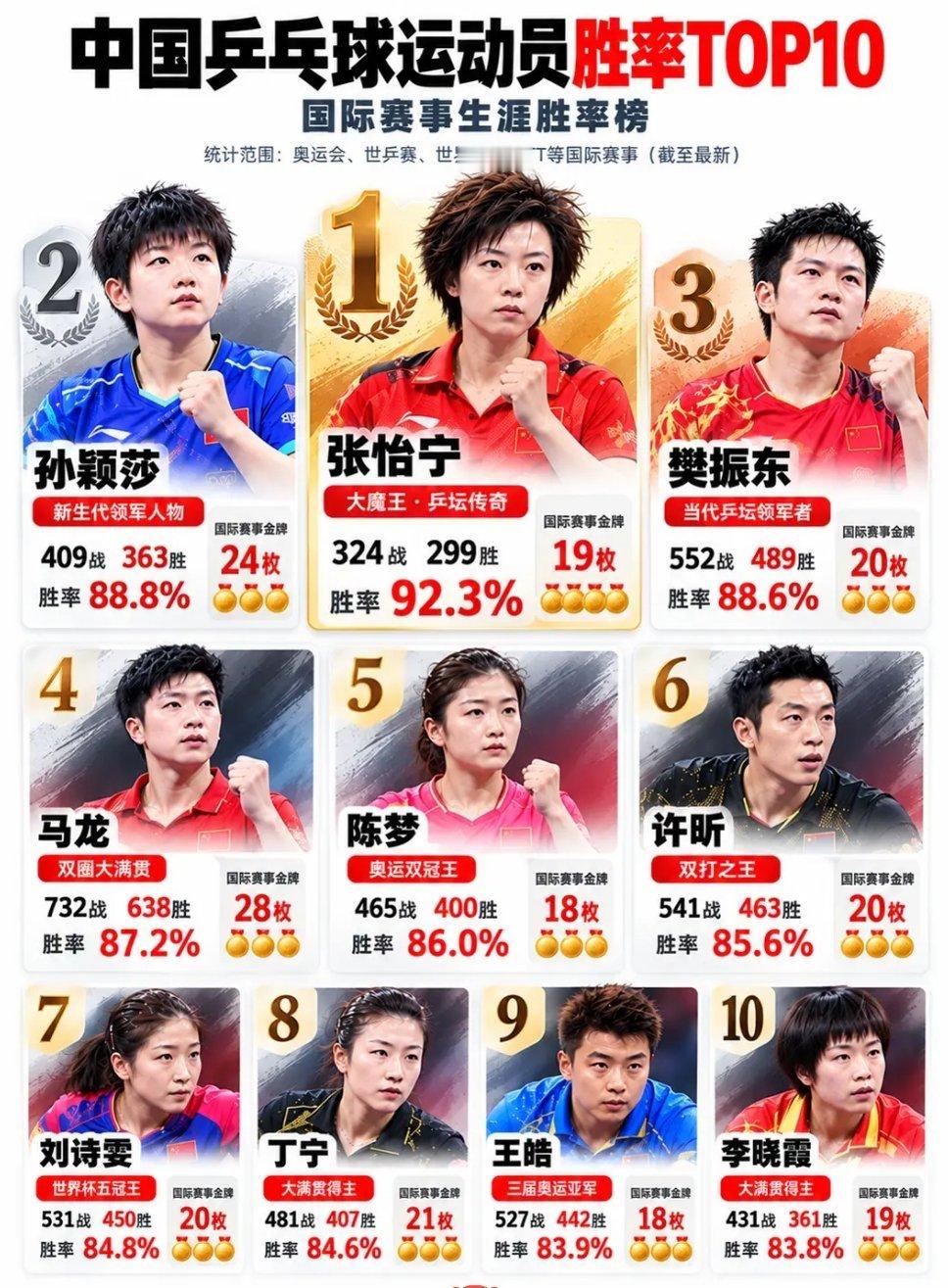 国乒运动员胜率top10。​​​