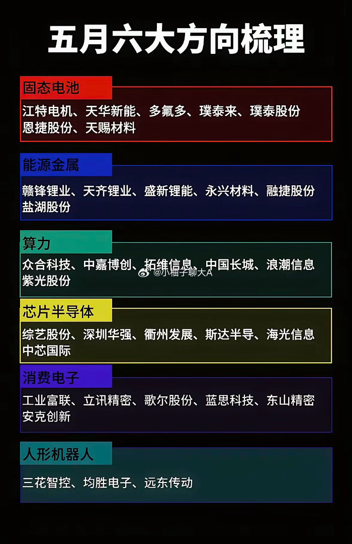 固态电池、能源金属、算力、芯片半导体、消费电子、人形机器人六大方向，覆盖新能源、