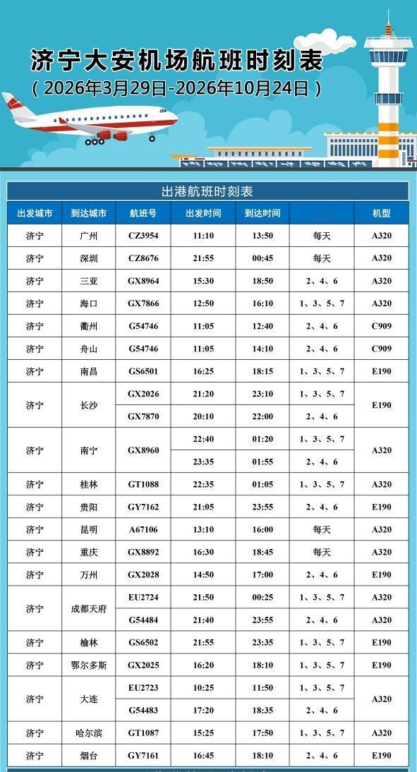 济宁大安机场目前已经开通了20个航点城市，可直飞祖国的四面八方！虽然北京和上海